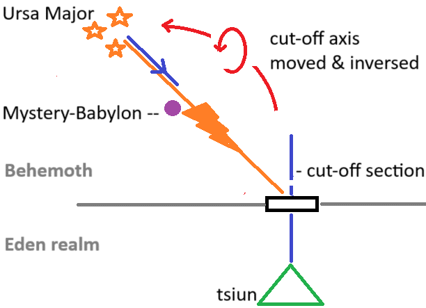 eden axis taken placed at ursa major