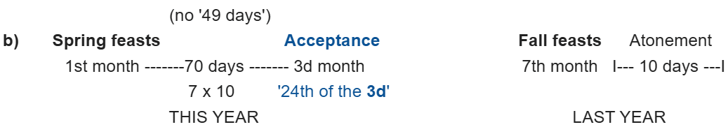 70 days from Passover until the day of Acceptance