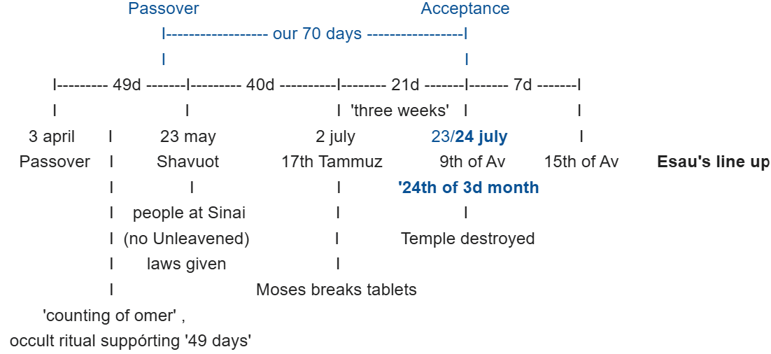 70 days from passover to acceptance
